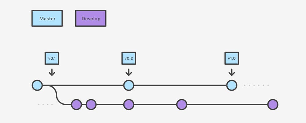 استانداردی مناسب برای کنترل پروژه با نام Git Flow