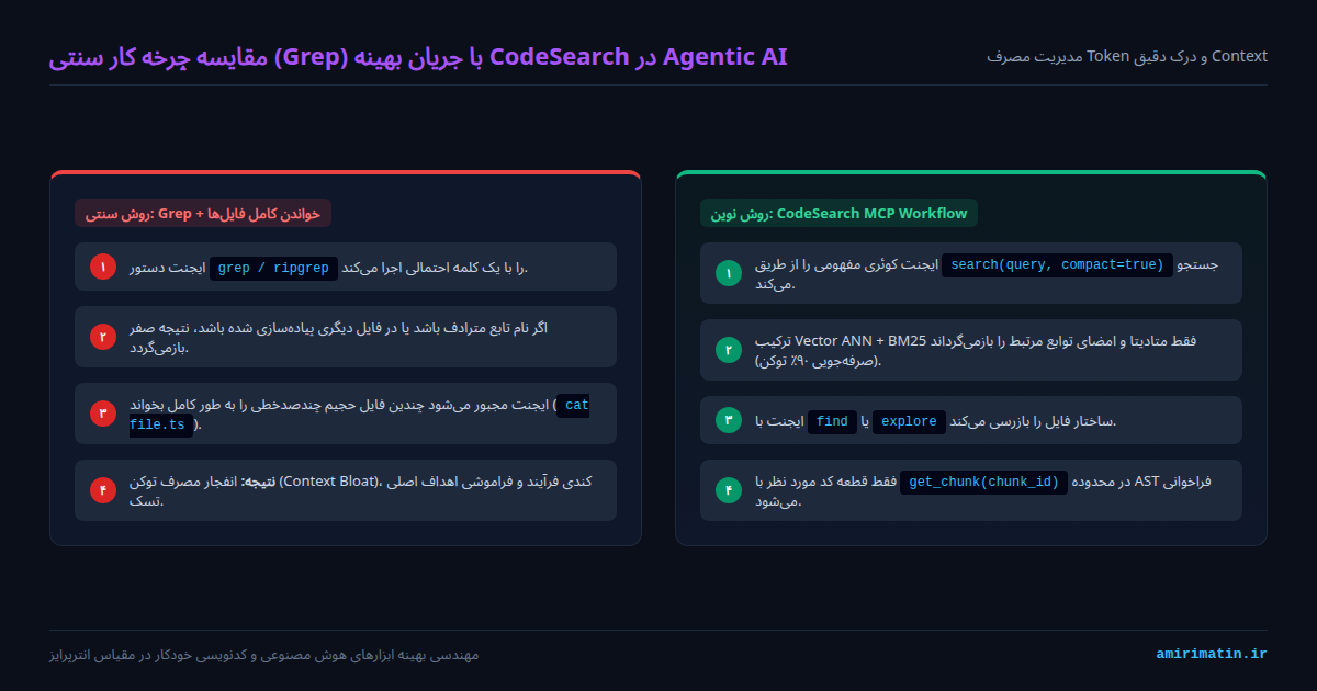 مقایسه چرخه کار سنتی بر پایه Grep با جریان مدرن CodeSearch در ایجنت‌های کدنویسی
