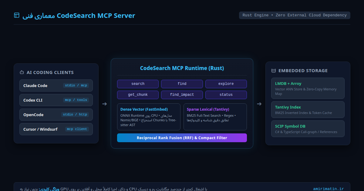معماری درونی موتور جستجوی معنایی CodeSearch