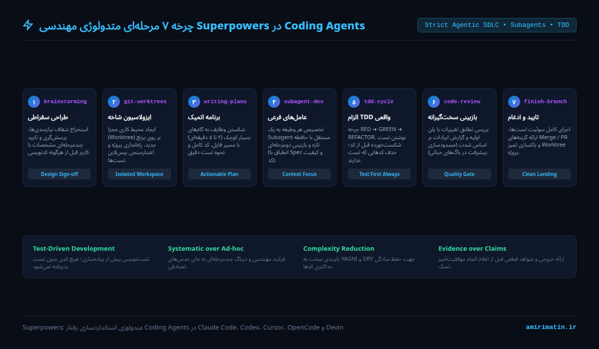 چرخه ۷ مرحله‌ای متدولوژی مهندسی Superpowers در Coding Agents